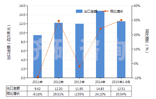 2011-2015年9月中國飽和無環(huán)烴(HS29011000)出口總額及增速統(tǒng)計(jì)